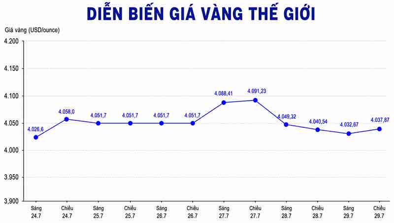 Diễn biến giá vàng thế giới trong những phiên giao dịch gần đây. Biểu đồ: AI