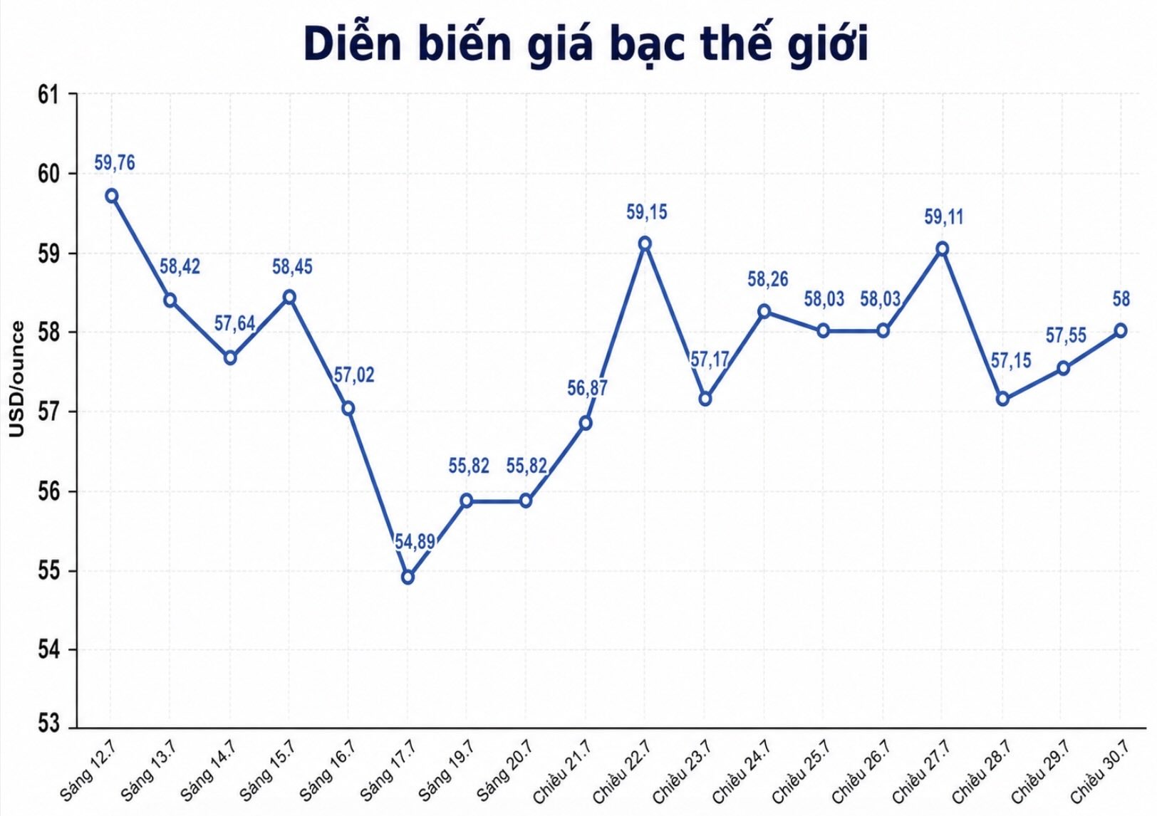 Diễn biến giá bạc thế giới những phiên gần đây. Biểu đồ: AI