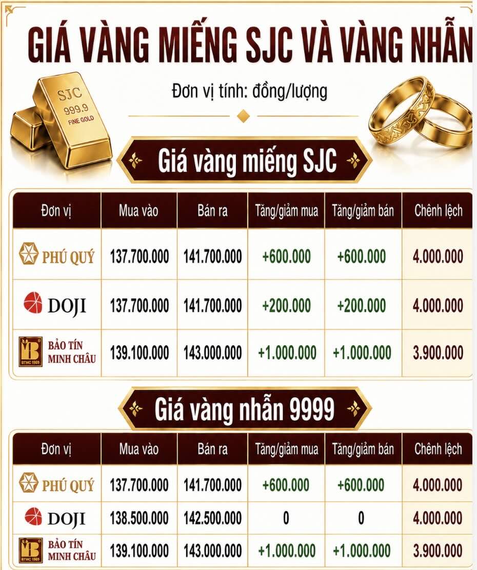 Giá vàng miếng SJC và nhẫn trơn tại một số đơn vị kinh doanh. Đơn vị: đồng/lượng. Bảng: AI