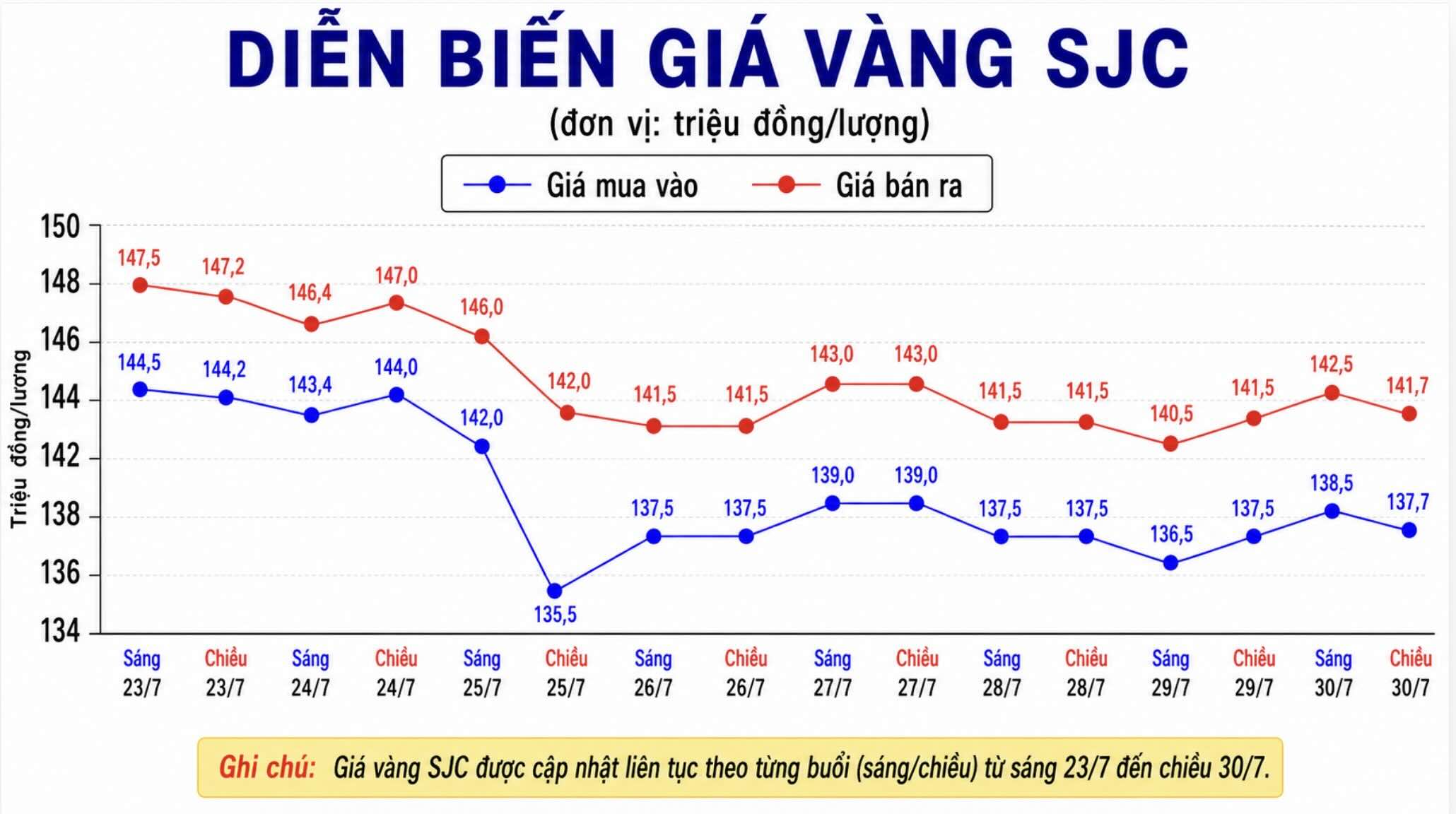 Giá vàng miếng SJC tại một số đơn vị kinh doanh. Đơn vị: đồng/lượng. Biểu đồ: AI