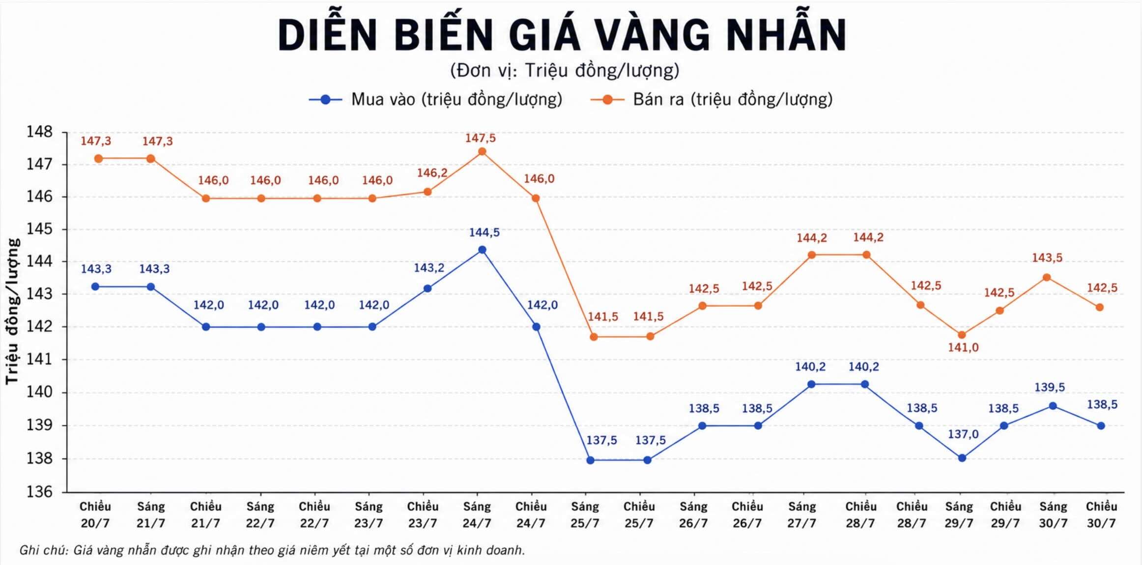 Giá vàng nhẫn trơn tại một số đơn vị kinh doanh. Đơn vị: đồng/lượng. Biểu đồ: AI