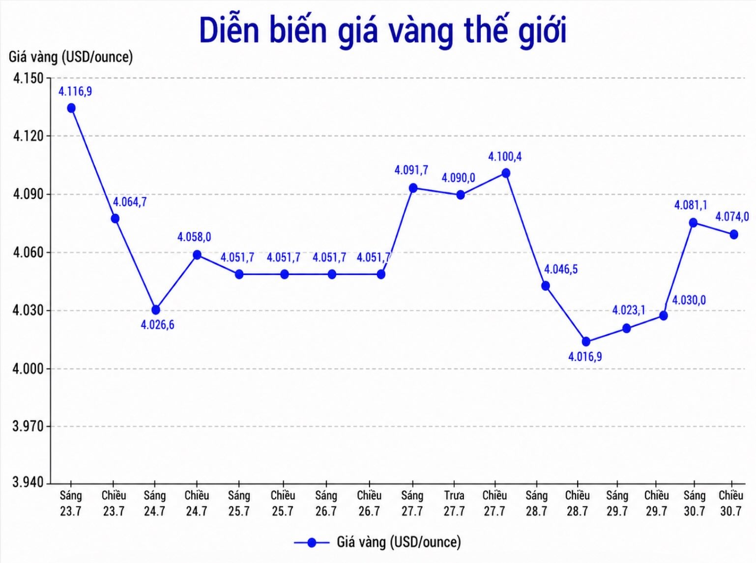 Diễn biến giá vàng thế giới những phiên giao dịch gần đây. Biểu đồ: AI