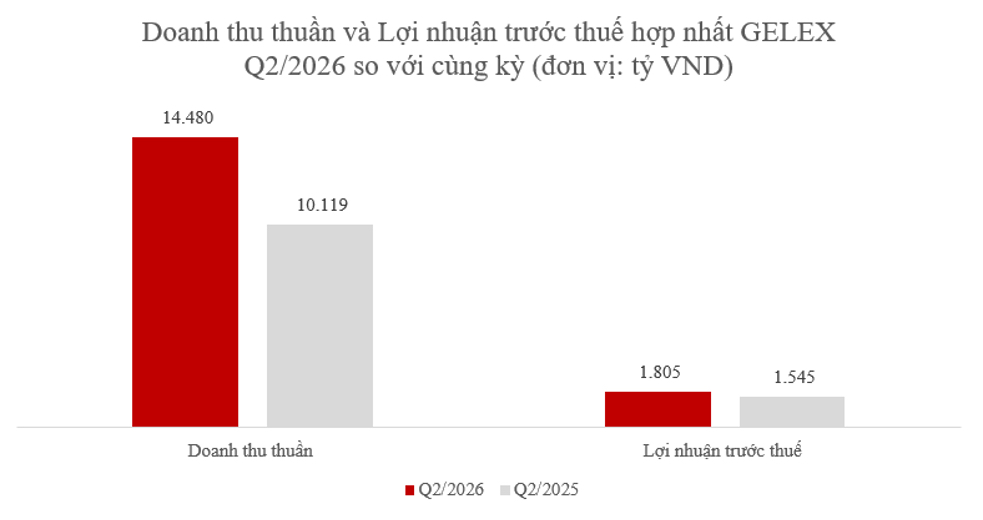 Chart of Q2 financial statements. Photo: GELEX