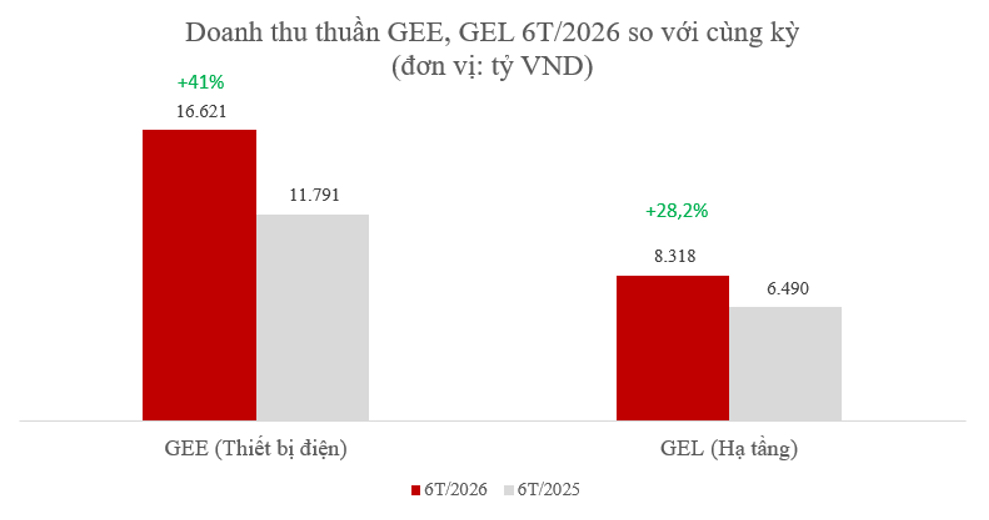 Biểu đồ báo cáo tài chính 6 tháng 2026. Ảnh: GELEX