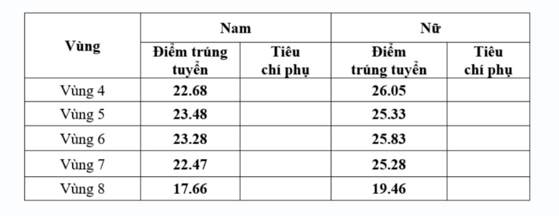 Điểm chuẩn năm 2025 vào Trường Đại học An ninh nhân dân.