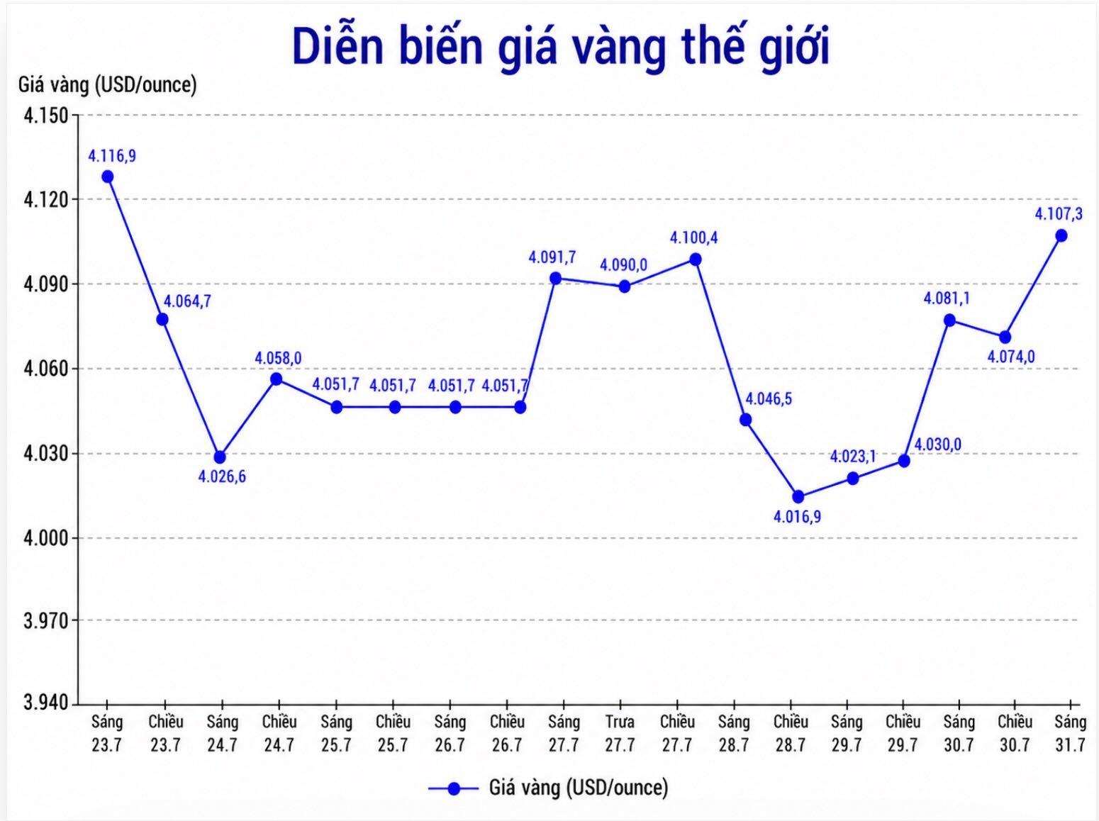Diễn biến giá vàng thế giới những phiên giao dịch gần đây. Biểu đồ: AI