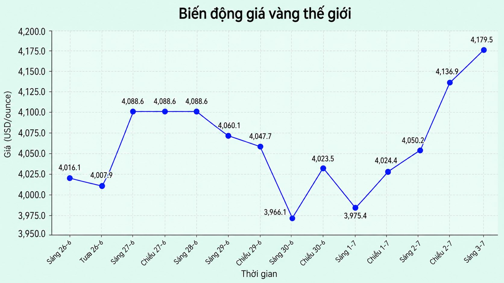 Diễn biến giá vàng thế giới những phiên giao dịch gần đây. Biểu đồ: AI