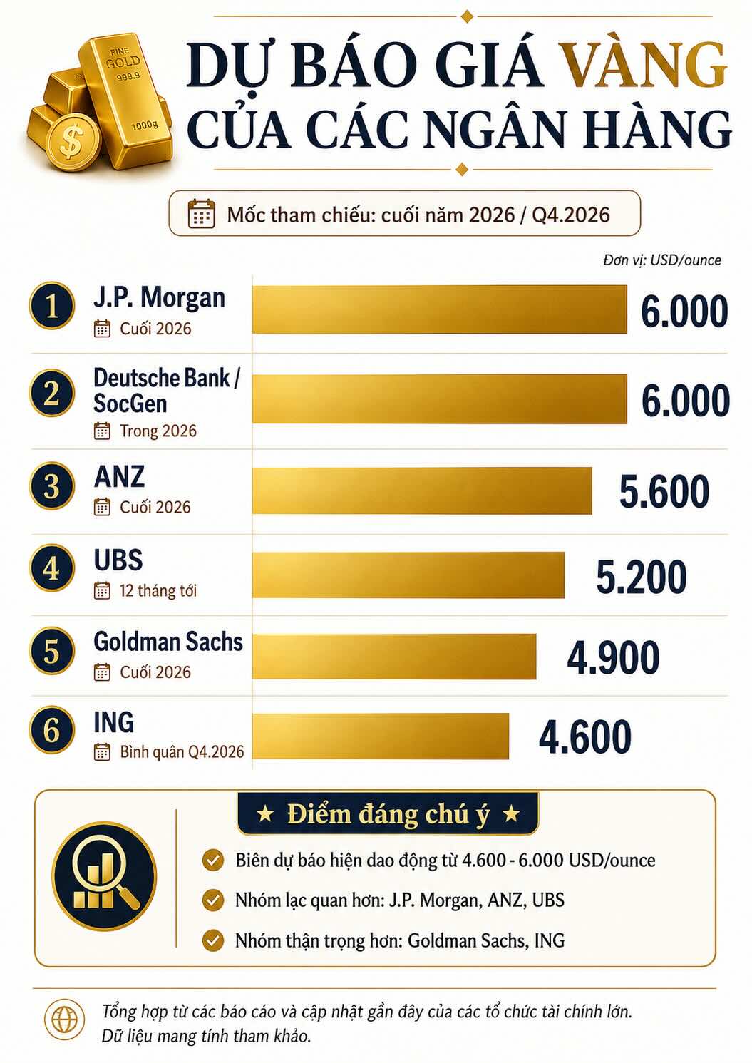 Các ngân hàng lớn đưa ra dự báo khá phân hóa về giá vàng cuối năm 2026, với biên dự báo dao động từ 4.600 - 6.000 USD/ounce. Trong khi J.P. Morgan, ANZ và UBS giữ quan điểm lạc quan, Goldman Sachs và ING thận trọng hơn trước áp lực từ lãi suất, USD và lợi suất trái phiếu. Đồ họa: AI