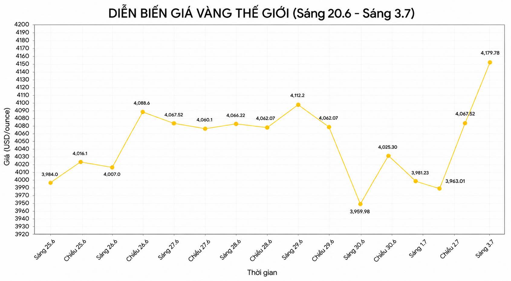 Diễn biến giá vàng thế giới những phiên giao dịch gần đây. Biểu đồ: AI