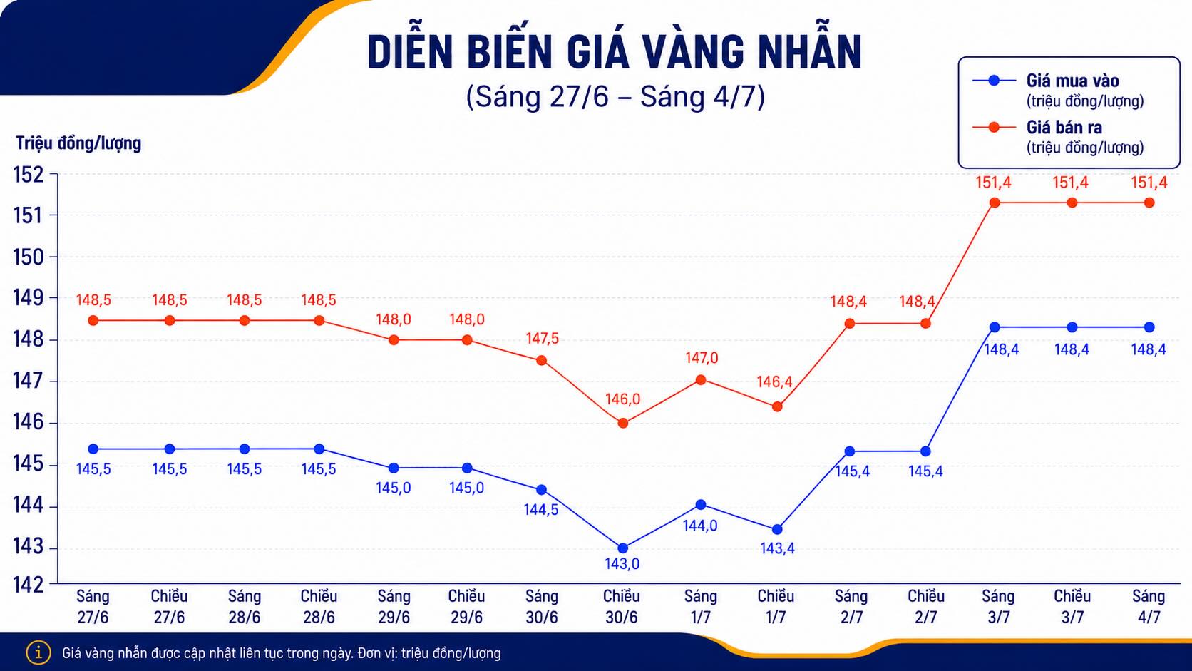 Diễn biến giá vàng nhẫn những phiên giao dịch gần đây. Biểu đồ: AI