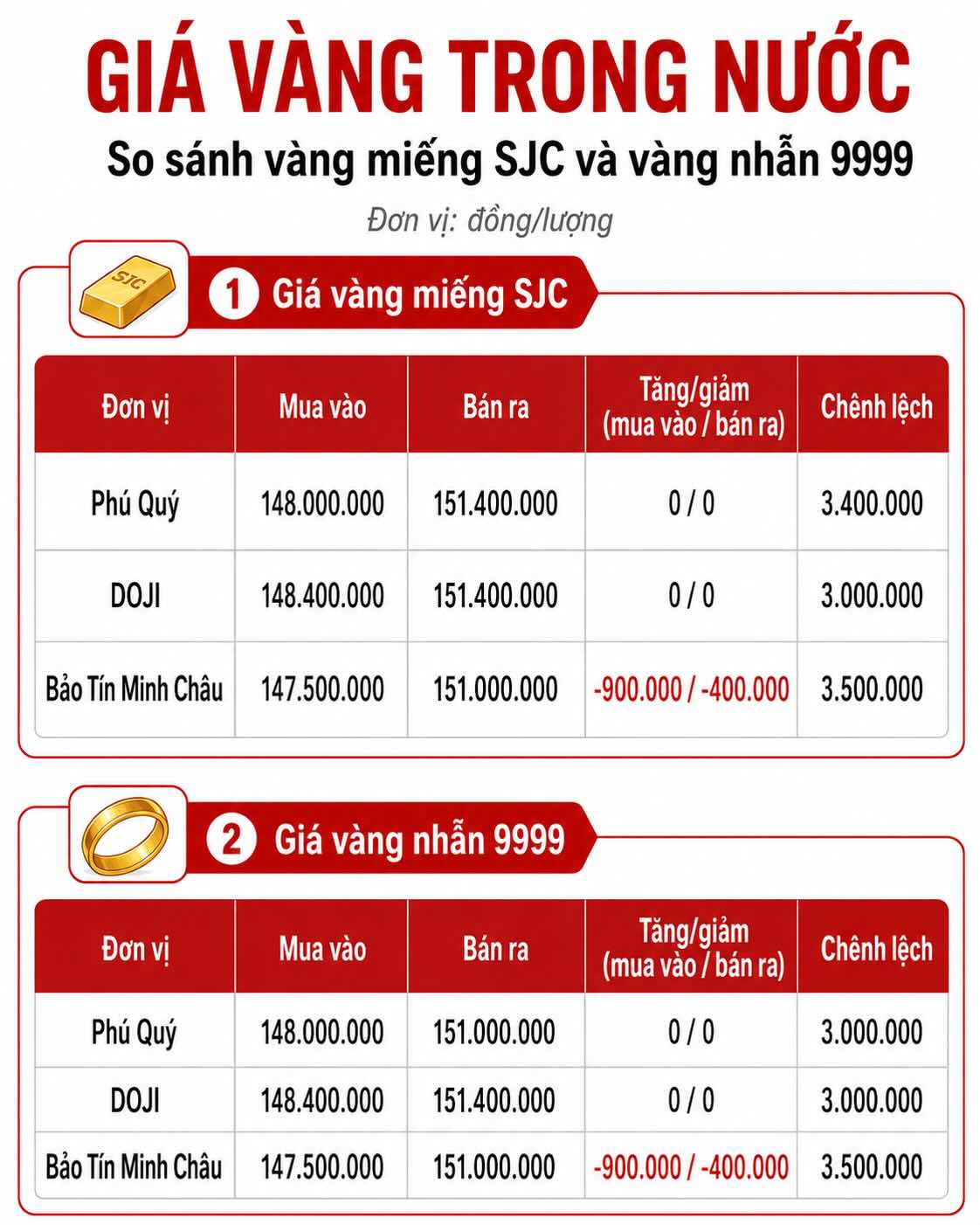Giá vàng miếng SJC và nhẫn trơn tại một số đơn vị kinh doanh. Đơn vị: đồng/lượng. Đồ họa: AI