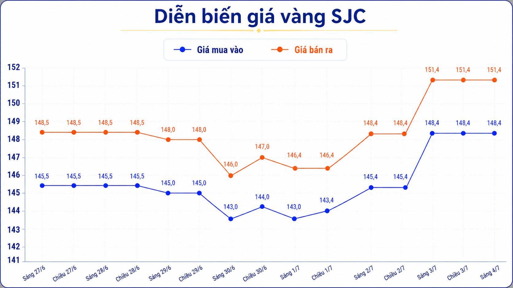 Diễn biến giá vàng SJC những phiên giao dịch gần đây. Biểu đồ: AI