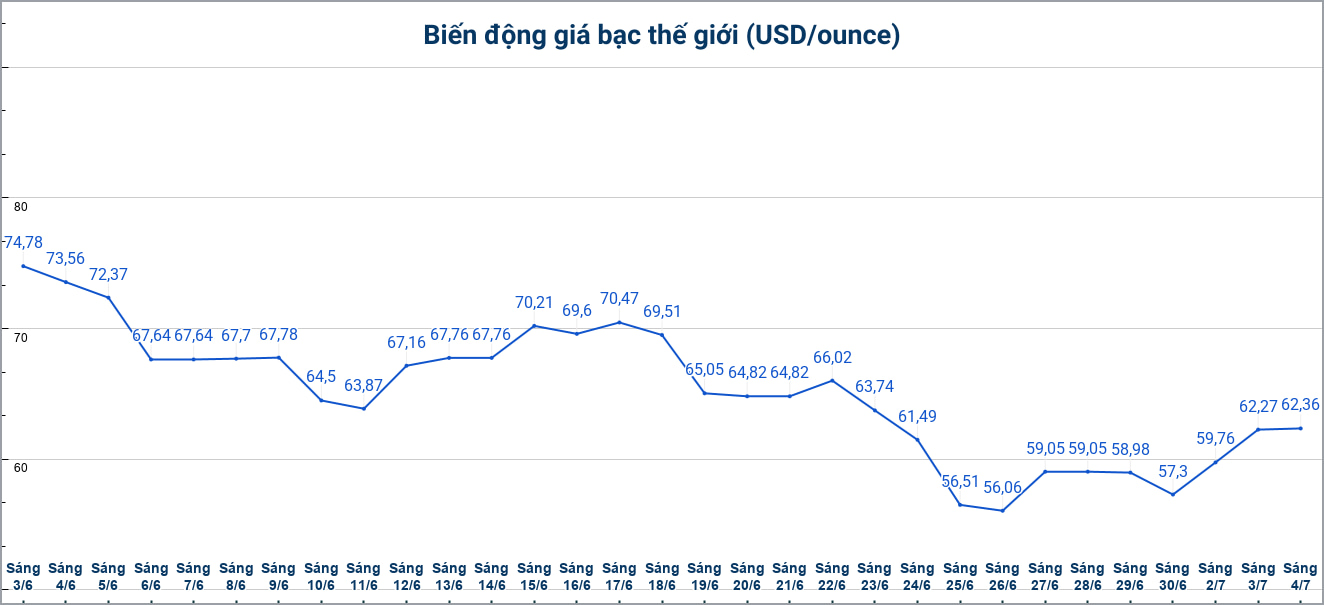 Diễn biến giá bạc thế giới những phiên gần đây. Biểu đồ: Phương Anh