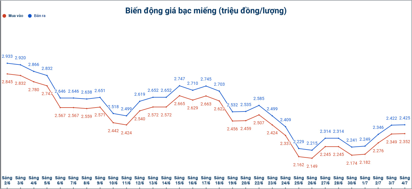 Biến động giá bạc trong nước những phiên gần đây. Biểu đồ: Phương Anh