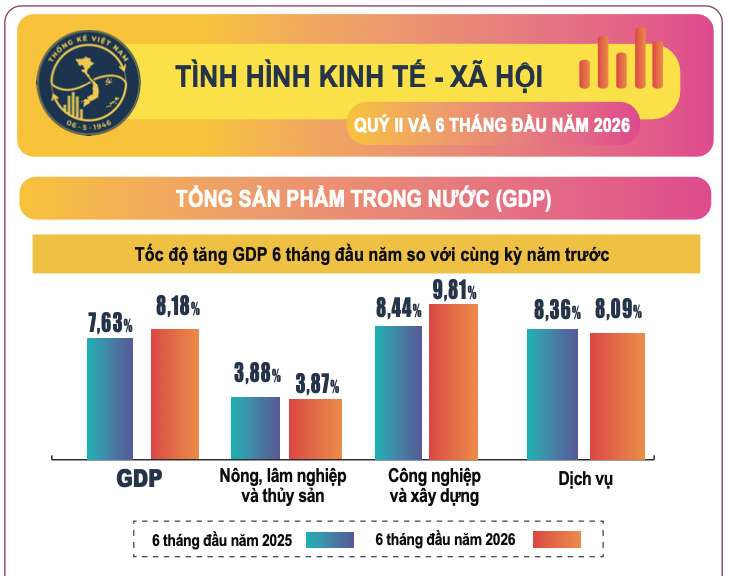Tốc độ tăng trưởng GDP. Nguồn số liệu: Cục Thống kê