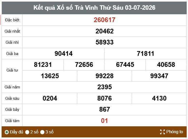 Kết quả xổ số Trà Vinh. Ảnh: Thế Toàn