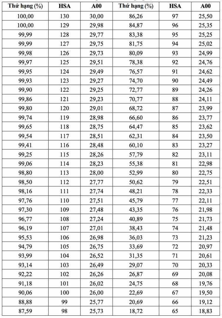 Bảng tra cứu điểm HSA quy đổi trong xét tuyển đại học chính quy năm 2026. Ảnh: Trường Đại học Công nghệ (Đại học Quốc gia Hà Nội)
