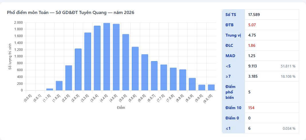 Répartition des notes de l'examen de mathématiques du baccalauréat 2026 dans la province de Tuyên Quang.