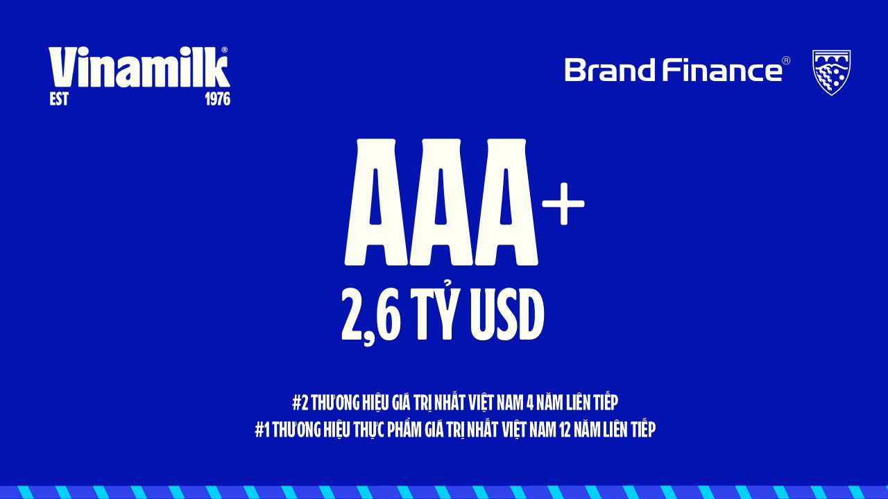 Vinamilk maintains the AAA+ ranking, the highest level on the brand strength scale. Photo: VN