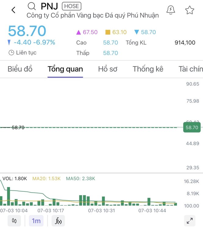 PNJ shares were heavily sold this morning. Photo: Bao Chuong