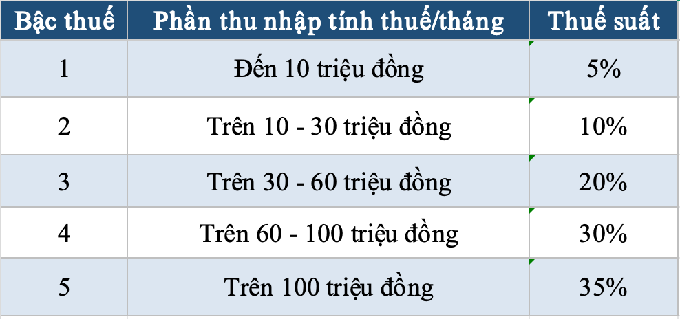 biểu thuế áp dụng cho thu nhập từ tiền lương, tiền công mới. Nguồn: Bộ Tài chính