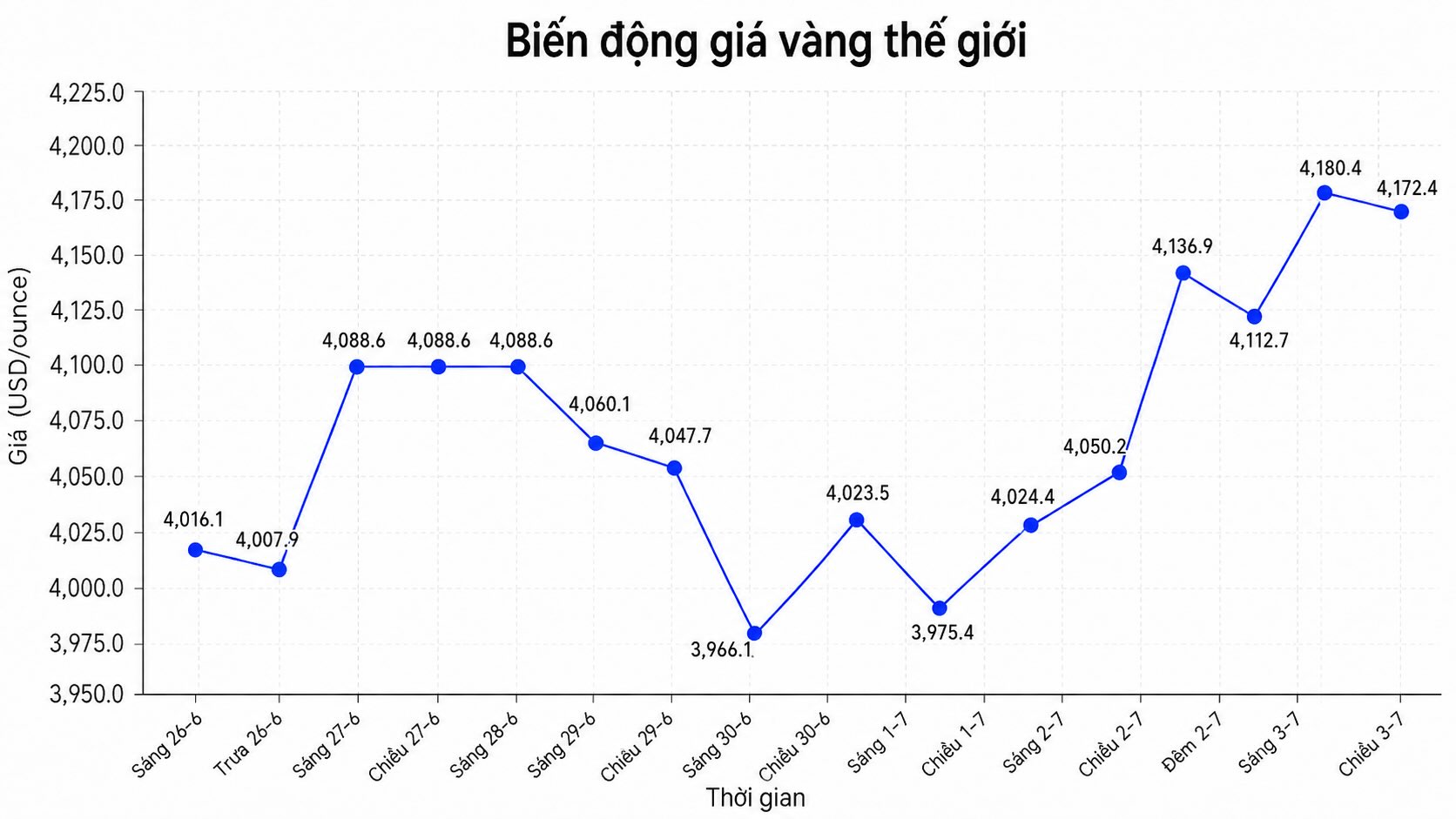 Diễn biến giá vàng thế giới những phiên giao dịch gần đây. Biểu đồ: AI