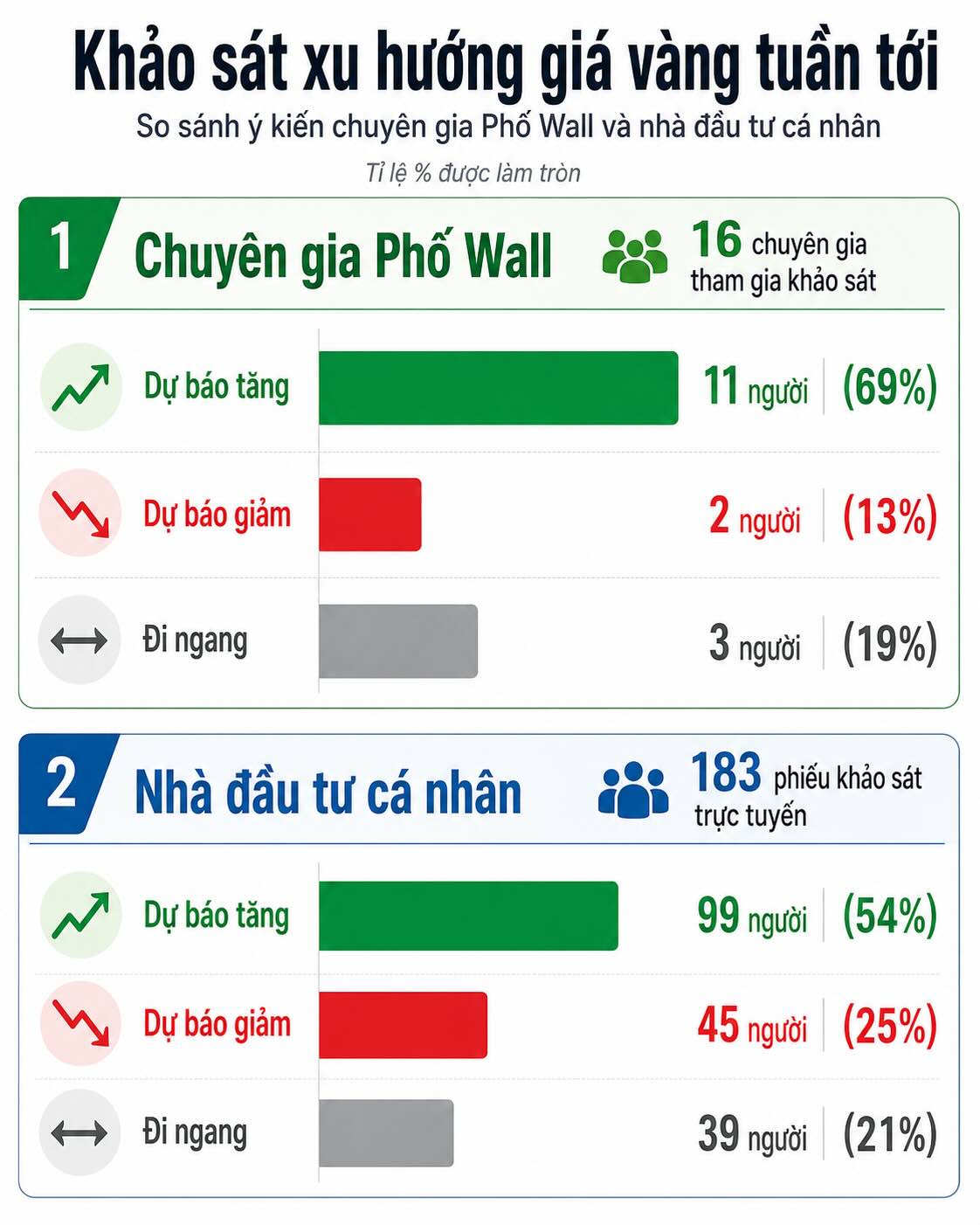 Dự báo của chuyên gia Phố Wall và nhà đầu tư cá nhân về giá vàng tuần tới. Đồ họa: AI