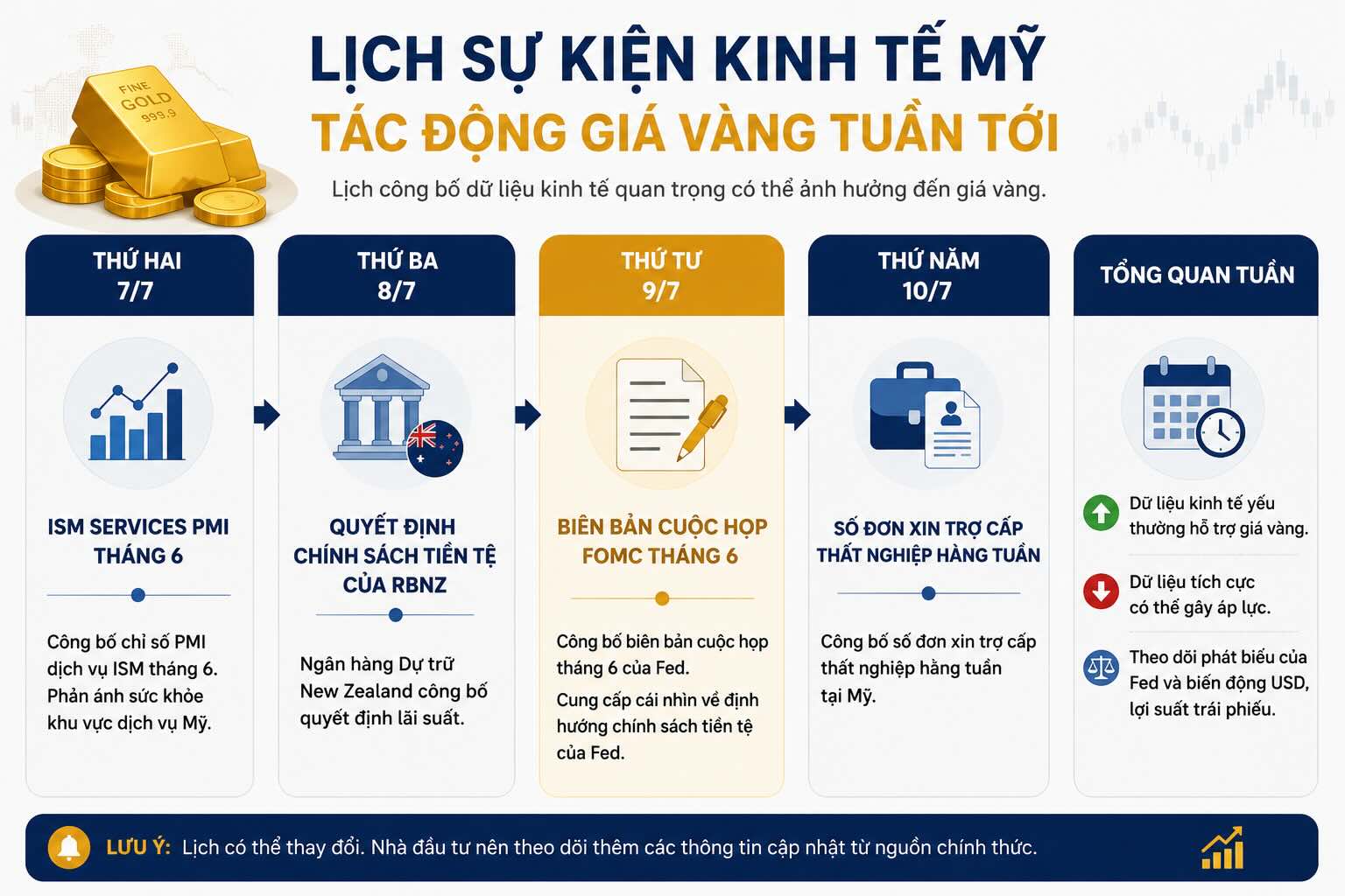Đồ họa: Dữ liệu kinh tế đáng chú ý tuần tới.