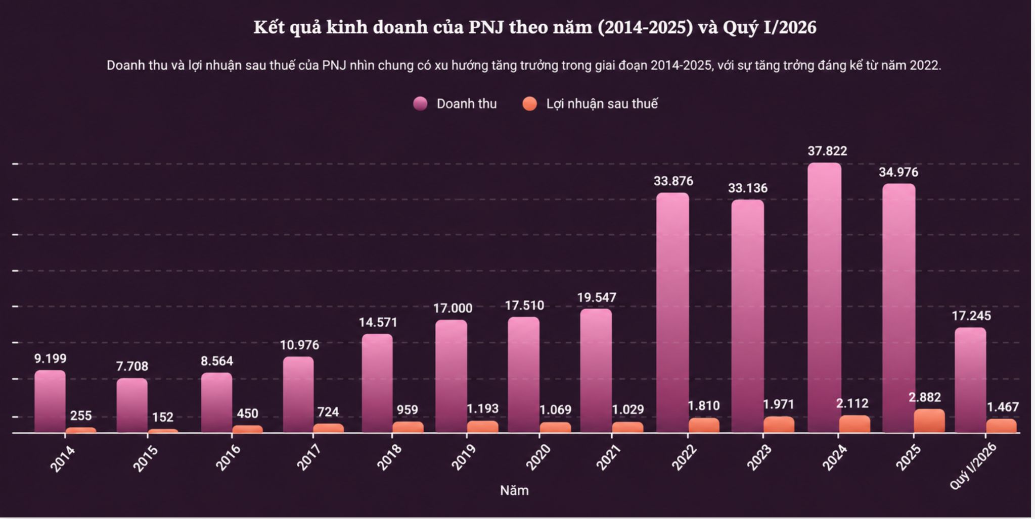 PNJ's revenue and profit continuously grow (Unit: Billion VND). Graphics: AI