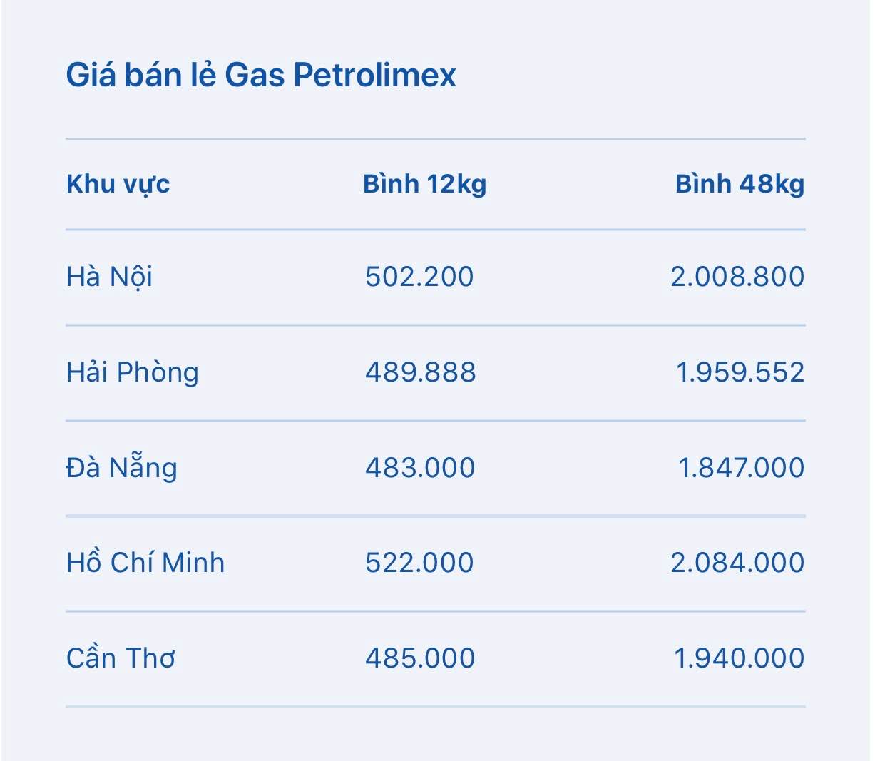 Giá gas bán lẻ Petrolimex hôm nay 3.7. Bảng: Petrolimex