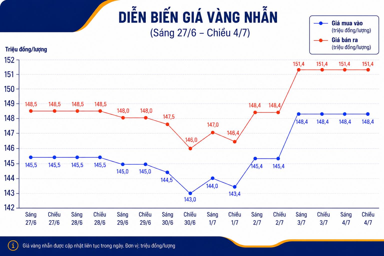 Giá vàng nhẫn trơn tại một số đơn vị kinh doanh. Đơn vị: đồng/lượng. Bảng: AI