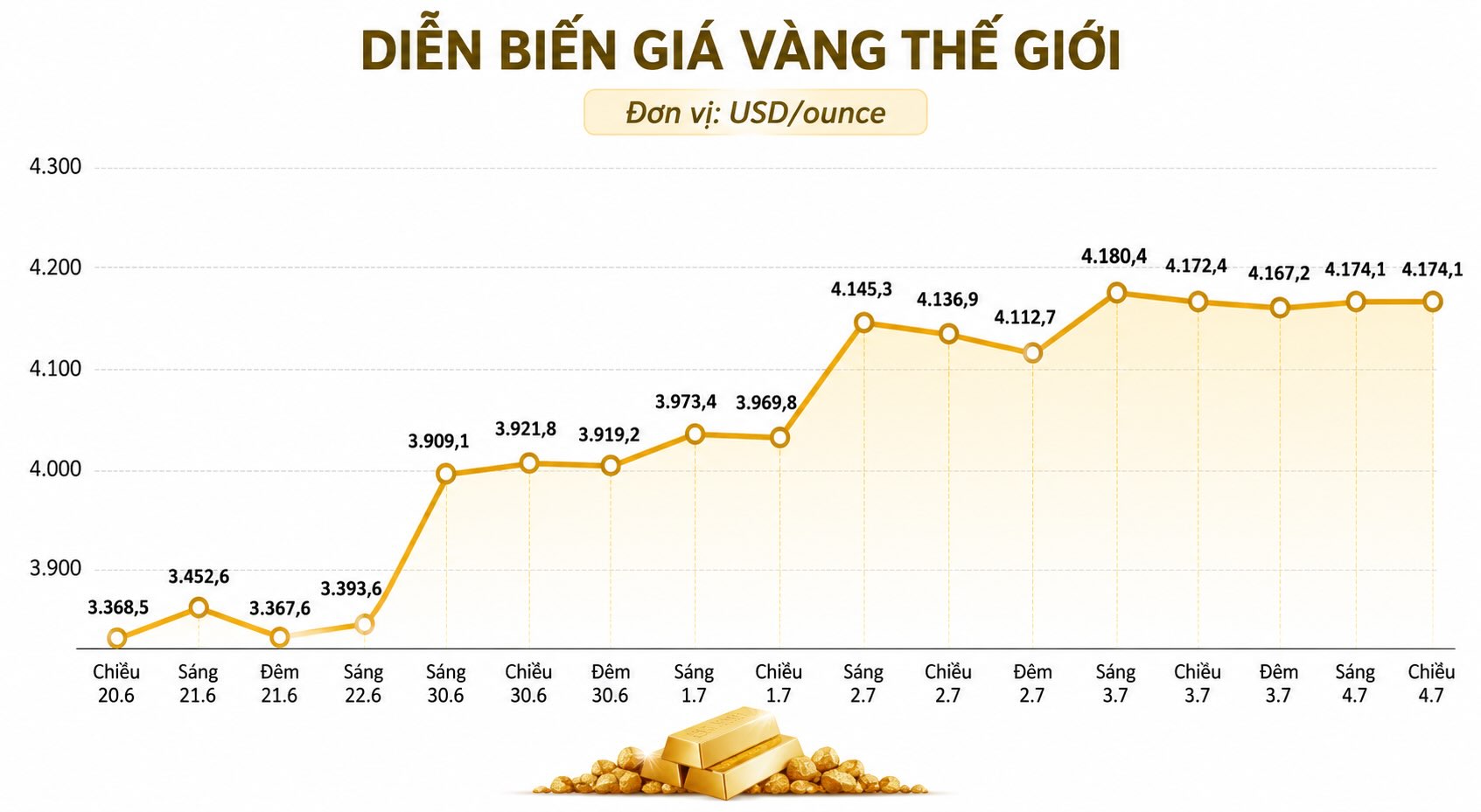 Diễn biến giá vàng thế giới những phiên giao dịch gần đây. Biểu đồ: AI