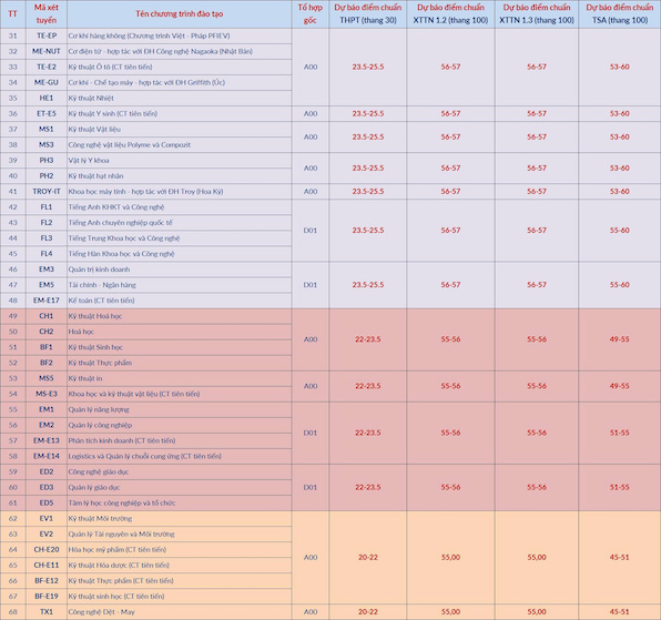 Dự báo điểm chuẩn Đại học Bách khoa Hà Nội 2026 ở tất cả ngành. Ảnh: HUST