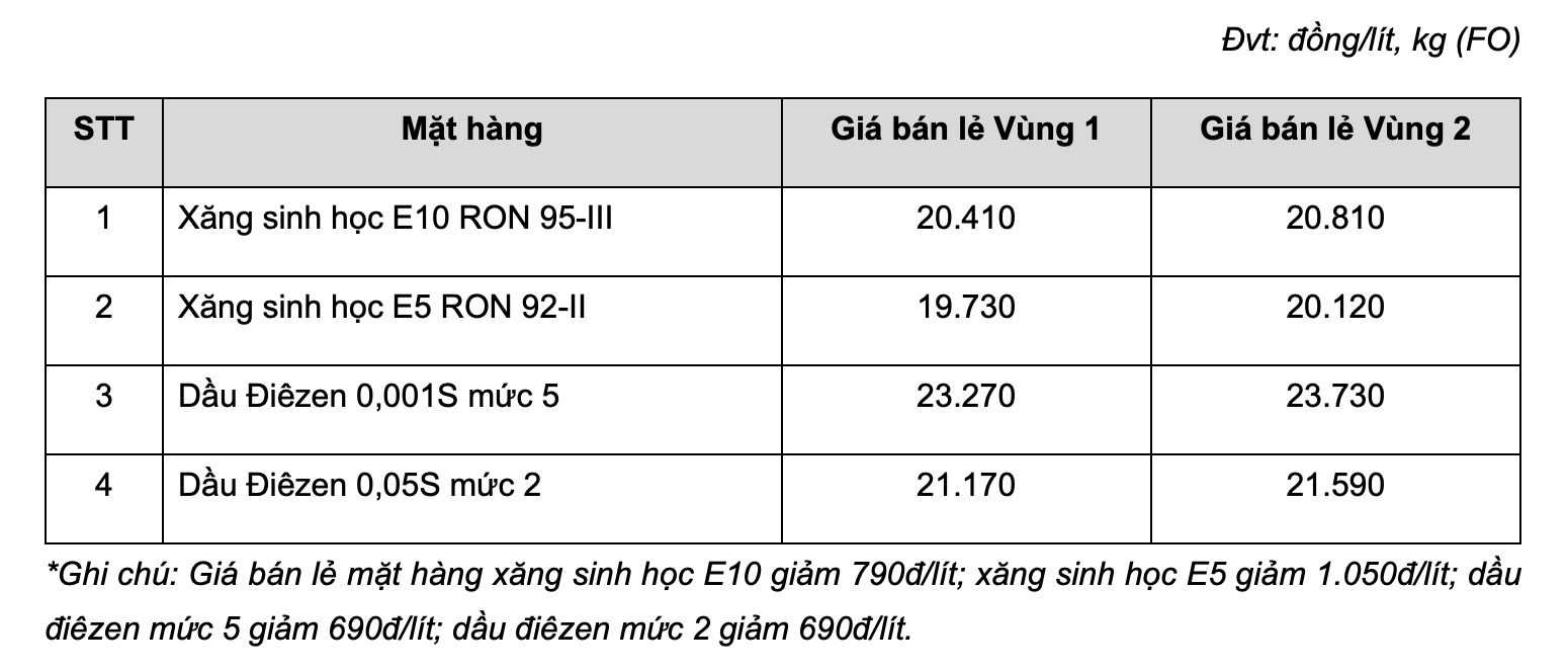 Giá xăng dầu bán lẻ hôm nay tại MIPEC. Bảng: MIPEC 