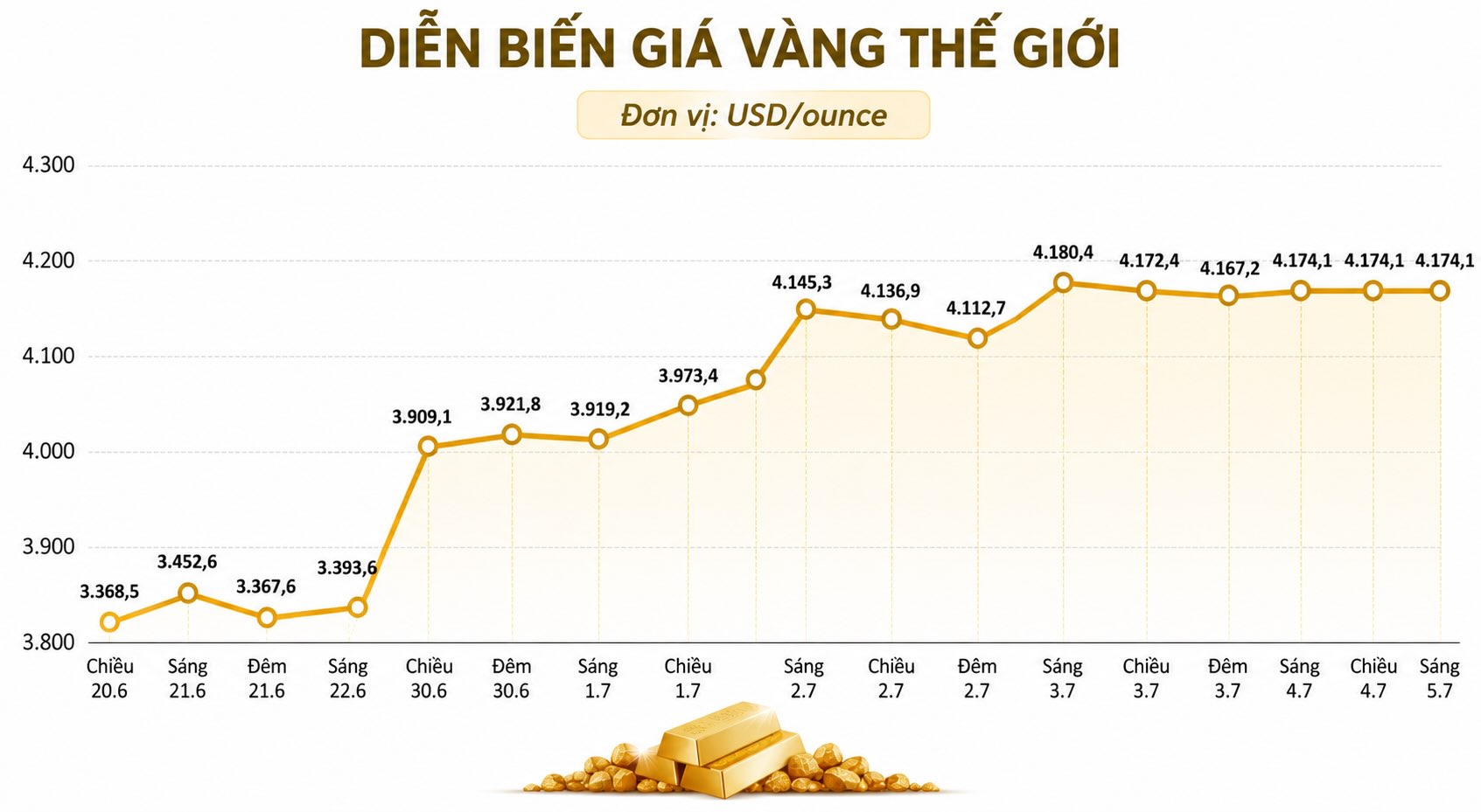 Diễn biến giá vàng thế giới những phiên giao dịch gần đây. Biểu đồ: AI