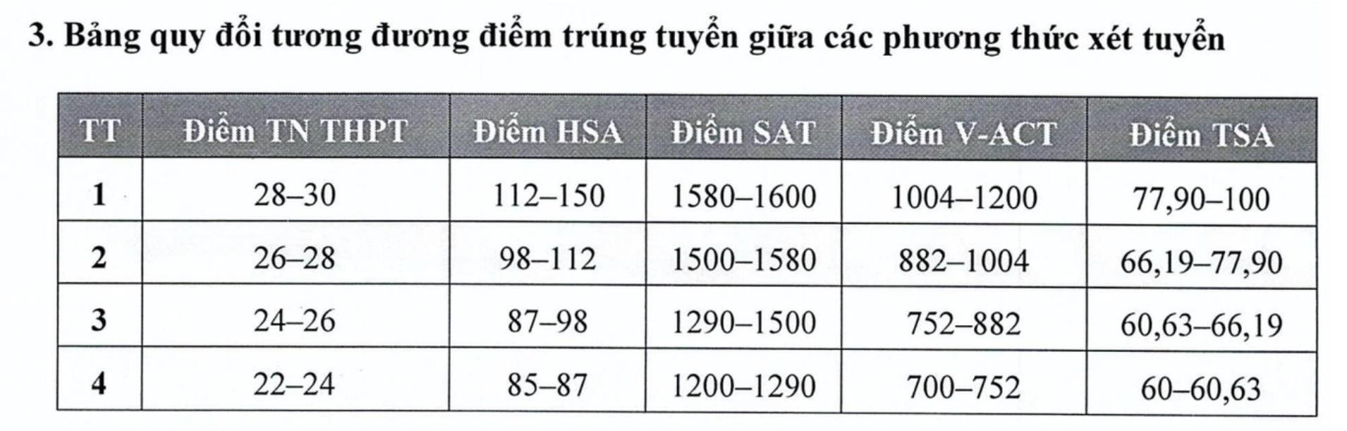 Bảng quy đổi tương đương điểm trúng tuyển giữa các phương thức xét tuyển của Đại học Kinh tế quốc dân. Ảnh: Nhà trường