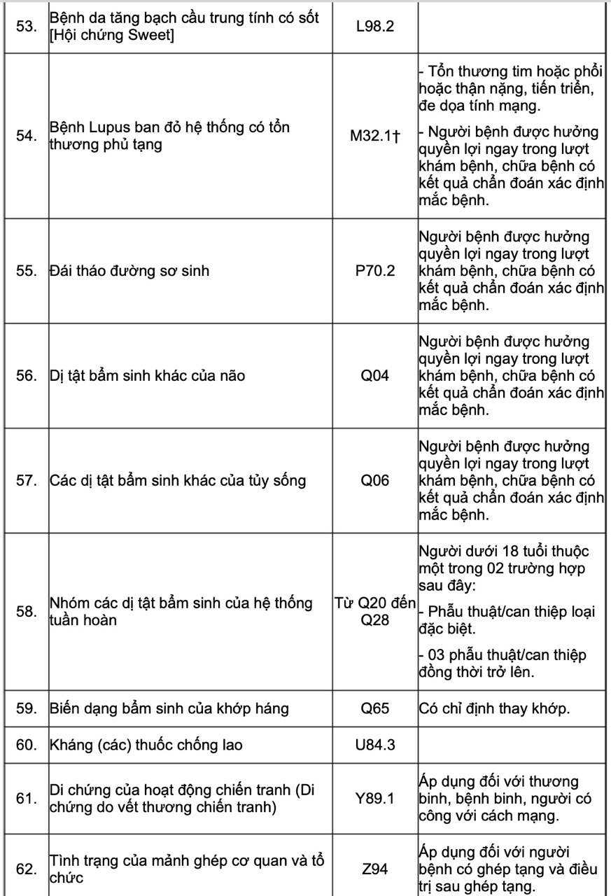 Ghi chú: 1. Các mã bệnh có 03 ký tự trong Phụ lục này bao gồm tất cả các mã bệnh chi tiết có 04 ký tự. Ví dụ: Mã C25 bao gồm các mã C25.0, C25.1, C25.2, C25.3, C25.4, C25.7, C25.8, C25.9 2. Trường hợp có mã bệnh chi tiết đến 04 ký tự, khi xác định mã bệnh phải ghi rõ mã chi tiết 04 ký tự.
