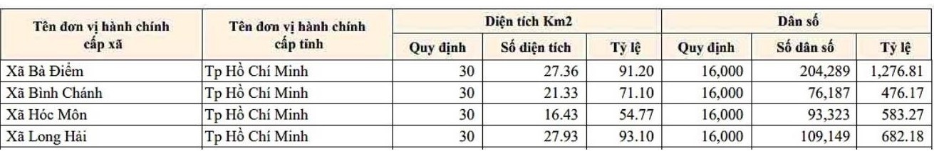 Danh sách 4 xã ở TPHCM chưa đạt tiêu chuẩn về diện tích. Nguồn: Sở Nội vụ TPHCM