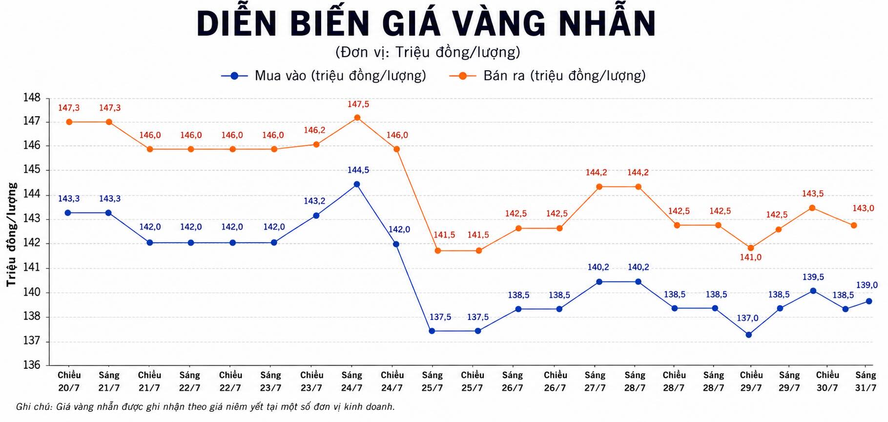 Diễn biến giá vàng nhẫn những phiên giao dịch gần đây. Biểu đồ: AI