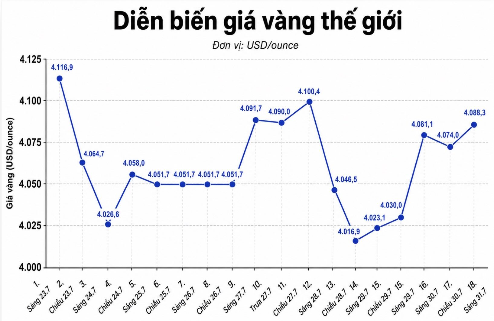 Diễn biến giá vàng thế giới những phiên giao dịch gần đây. Biểu đồ: AI