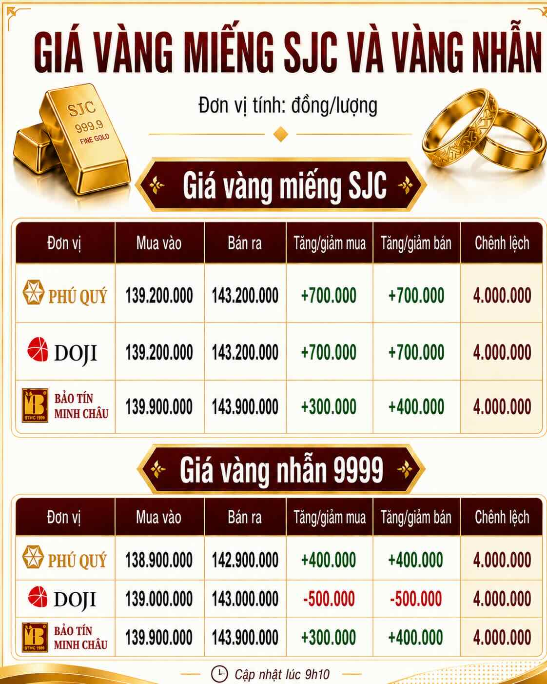 Giá vàng miếng SJC và nhẫn trơn tại một số đơn vị kinh doanh. Đơn vị: đồng/lượng. Đồ họa: AI