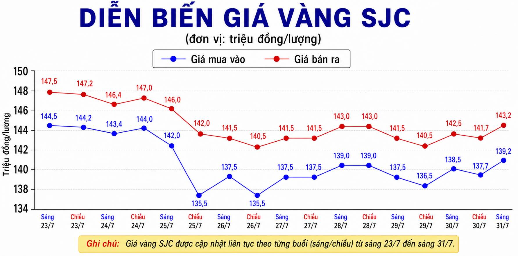 Diễn biến giá vàng SJC những phiên giao dịch gần đây. Biểu đồ: AI