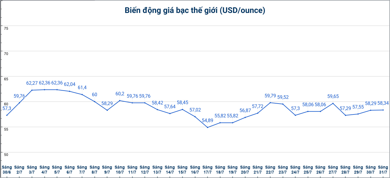 Diễn biến giá bạc thế giới những phiên gần đây. Biểu đồ: Phương Anh 