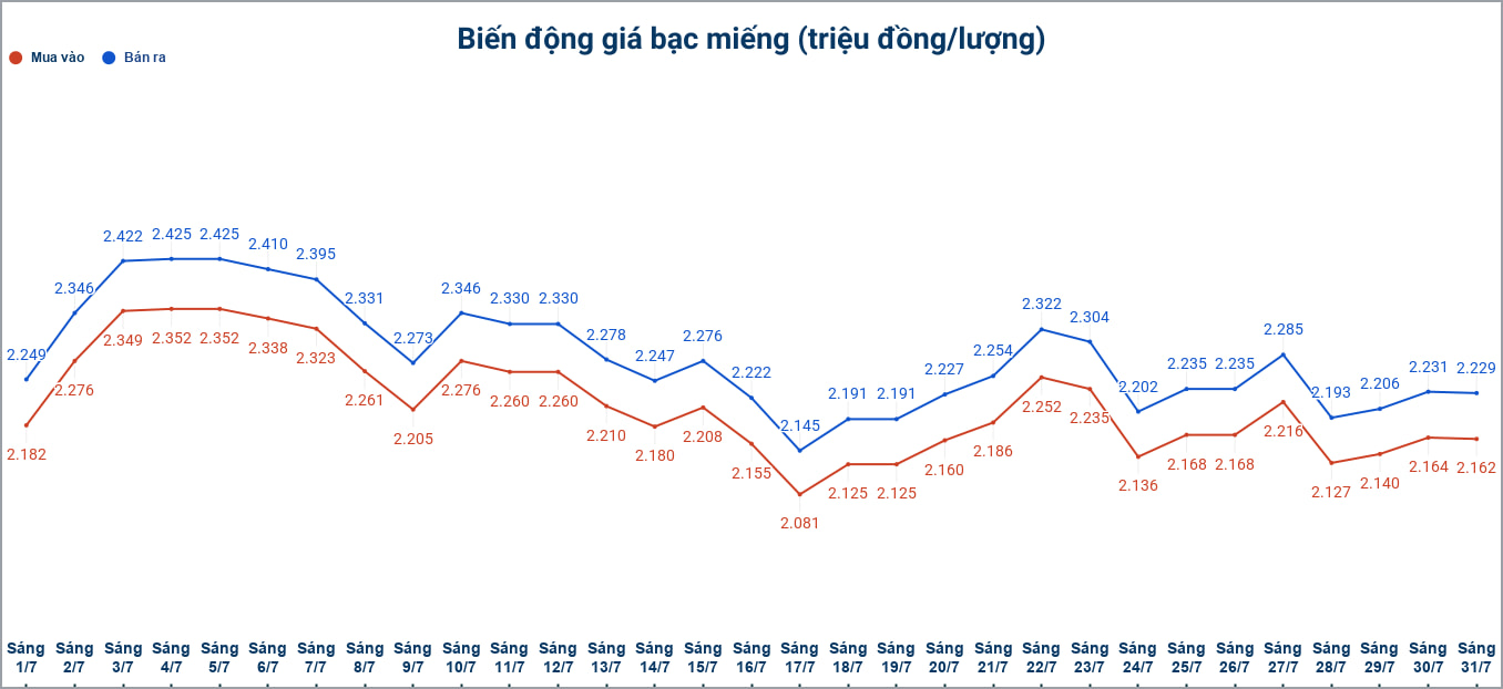Biến động giá bạc trong nước những phiên gần đây. Biểu đồ: Phương Anh 