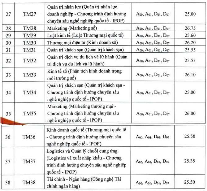 Điểm chuẩn Trường Đại học Thương mại năm 2024 theo phương thức xét tuyển bằng điểm thi tốt nghiệp THPT. 