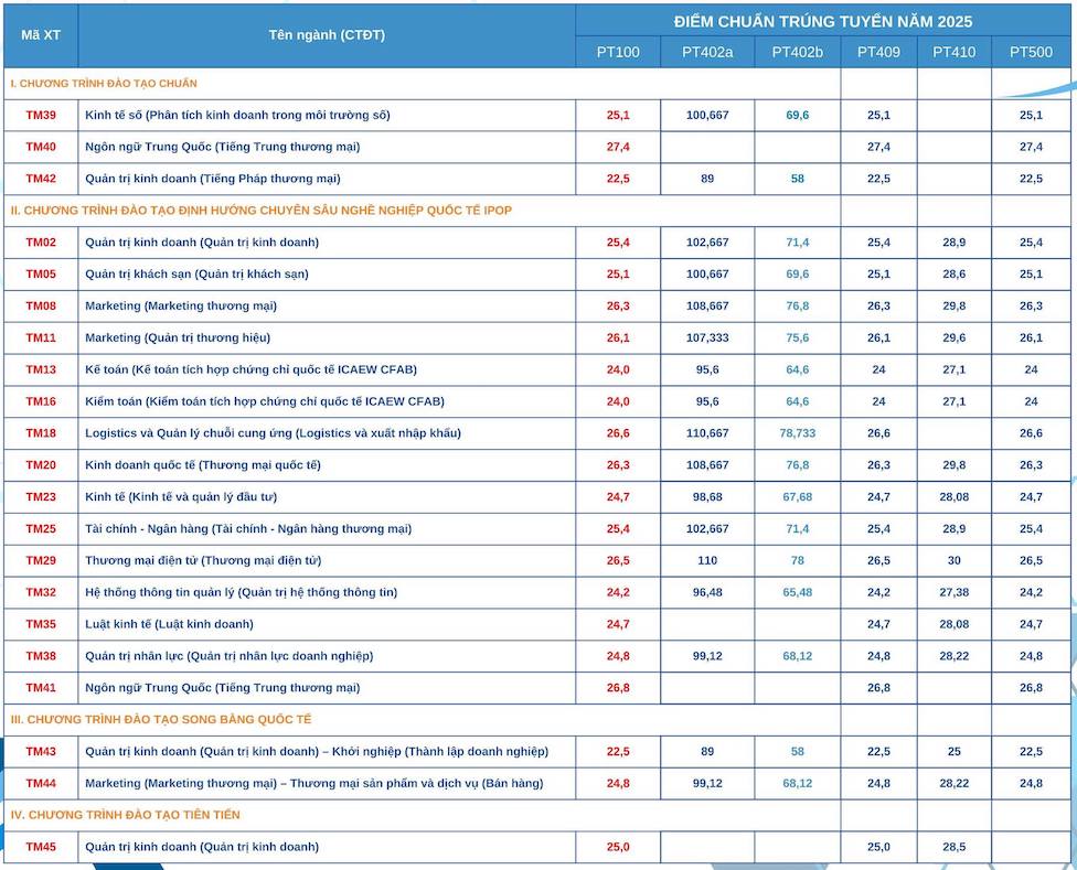 Điểm chuẩn Trường Đại học Thương mại năm 2025. Ảnh: Nhà trường cung cấp 