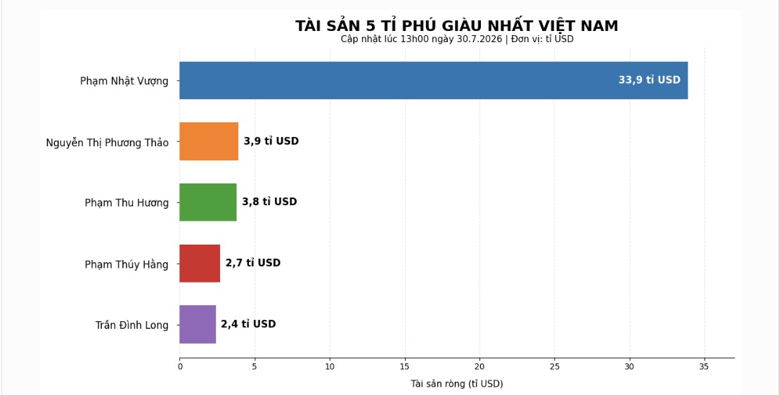 Tài sản ròng của 5 tỉ phú giàu nhất Việt Nam theo dữ liệu Forbes cập nhật lúc 13h00 ngày 30.7.2026. Biểu đồ: AI