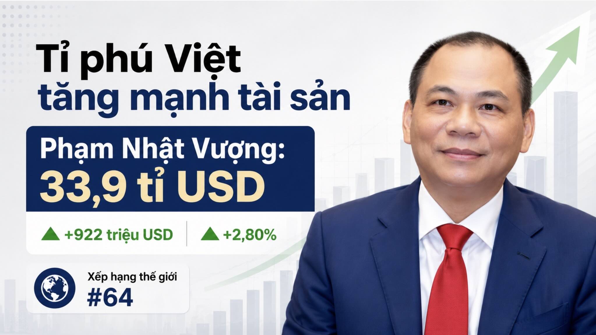 The assets of Mr. Pham Nhat Vuong and many Vietnamese billionaires increased sharply in the update session on July 30. Graphics: AI