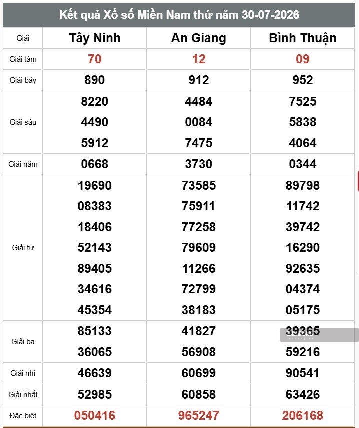 Kết quả xổ số miền Nam. Ảnh: Thế Toàn
