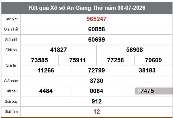 Kết quả xổ số An Giang. Ảnh: Thế Toàn